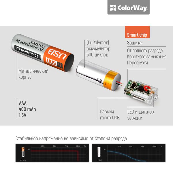 Аккумулятор AAA-micro USB, 400 mAh, ColorWay, 2 шт, 1.5V (CW-UBAAA-01) 4995060 фото
